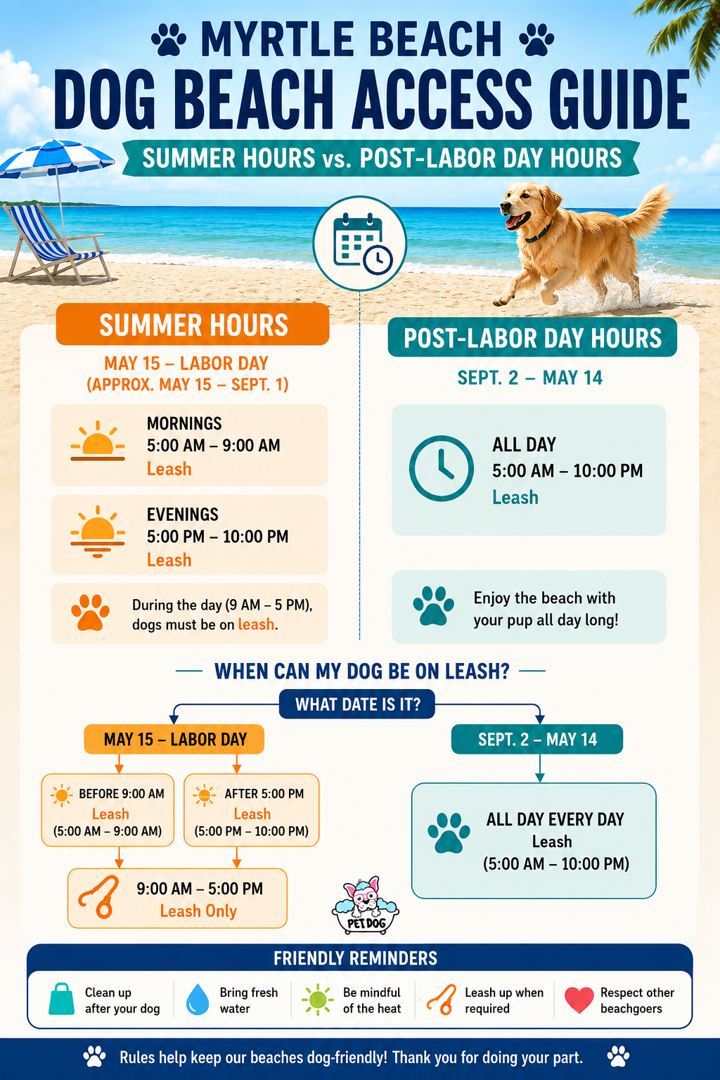 A comprehensive infographic from 'Pet Dog Grooming' titled 'Myrtle Beach Dog Beach Access Guide', visually comparing Summer Hours (May 15 – Labor Day) with Post-Labor Day Hours (Sept. 2 – May 14)